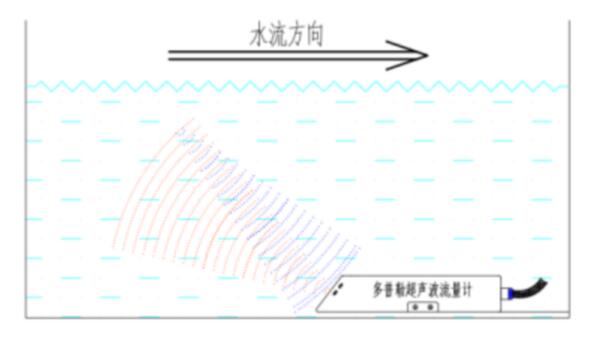 在線明渠流量監(jiān)測系統工作原理