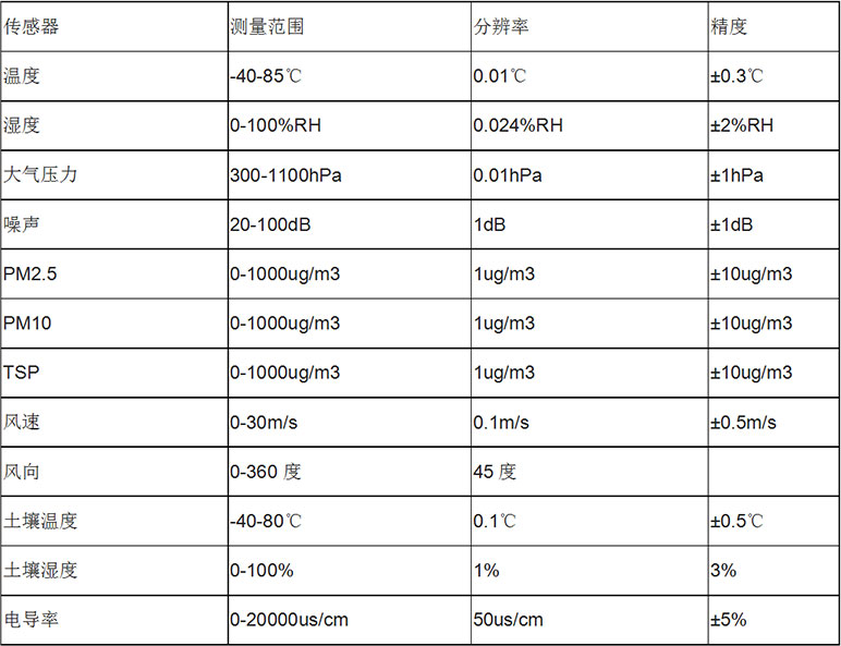 風(fēng)途科技——?dú)庀笳綩EN廠家、定制、招投標(biāo)